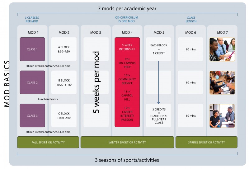 Modular Schedule The Madeira School